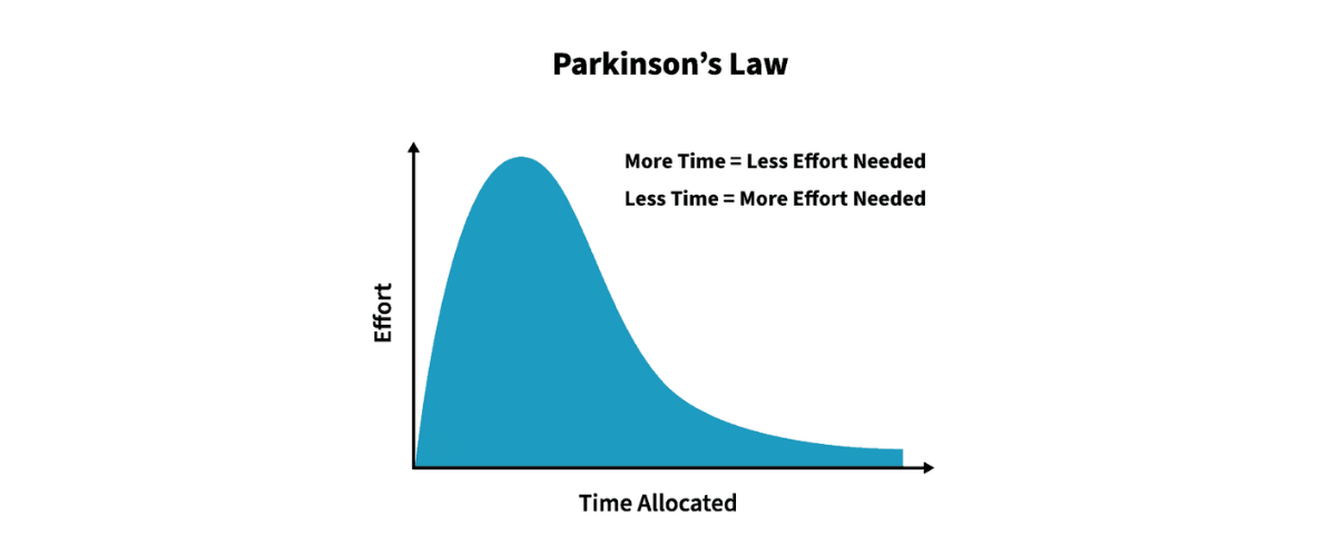 Parkinson’s law is so true!