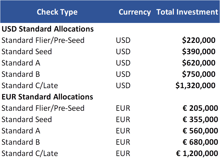 How Should You Allocate Your Pre-seed Funding?